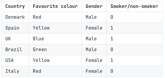 Understanding categoricals
