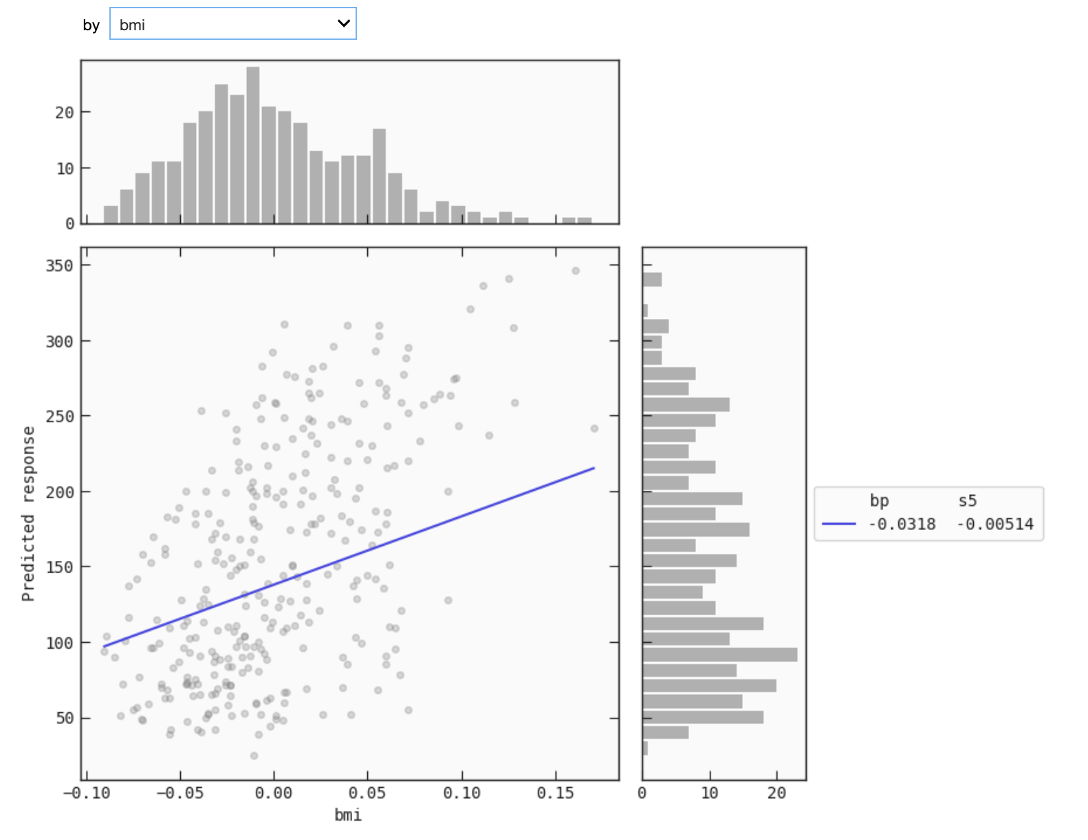 An interactive response plot showing the predicted response as a function of a selectable with the other variables fixed.