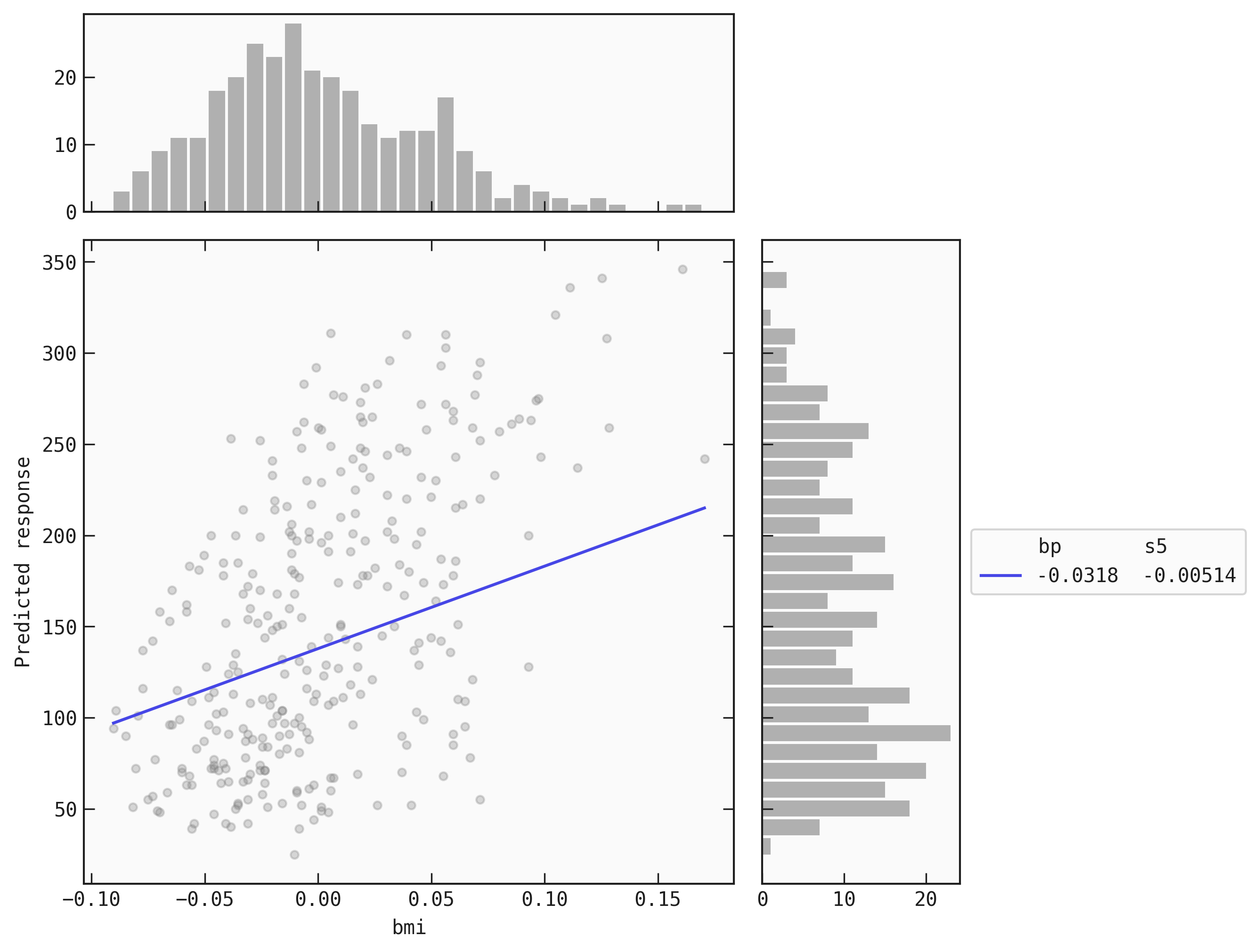 A response plot showing the predicted response as a function of a chosen input with the other variables fixed.