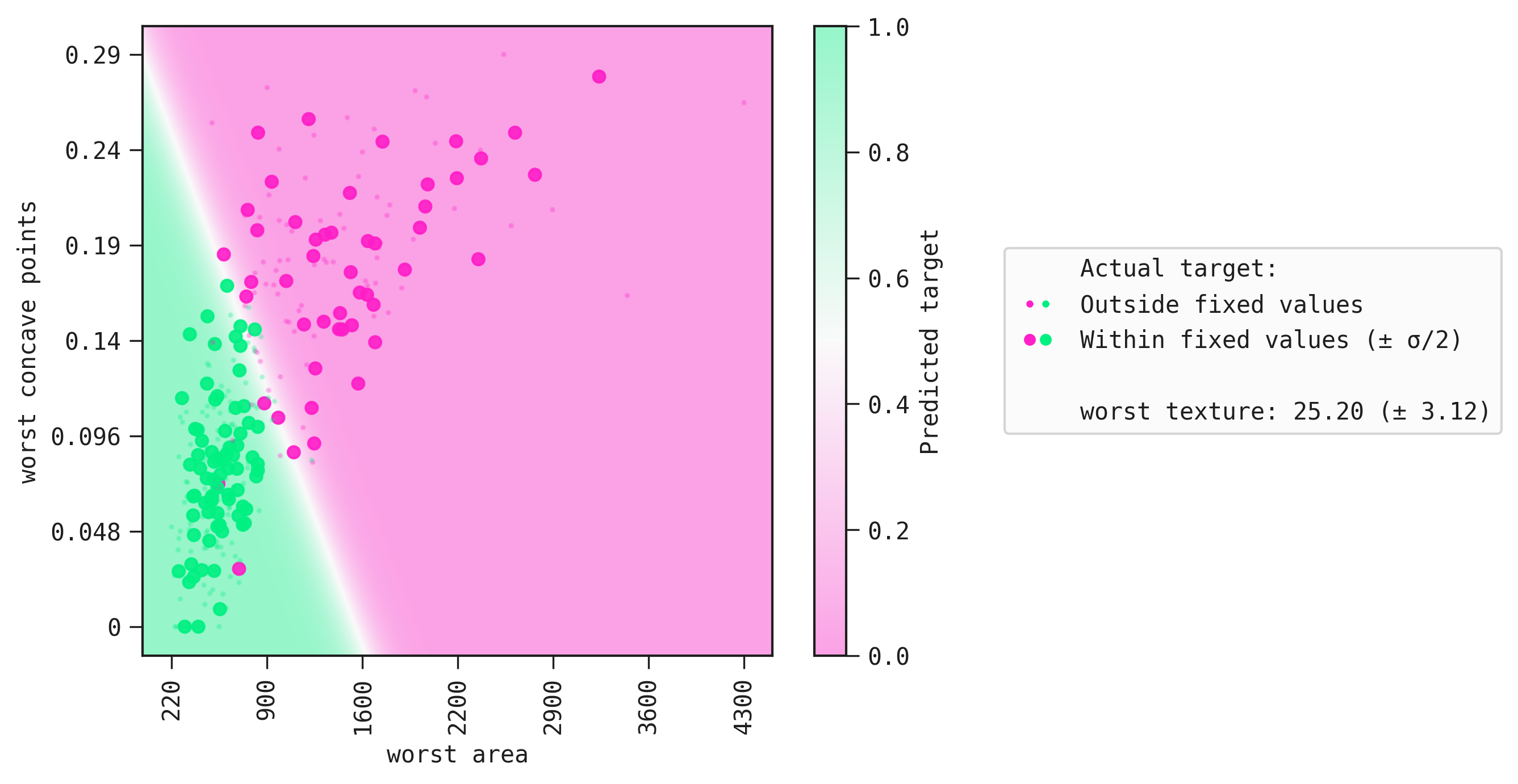 A 2D response plot showing the decision boundary between the positive and negative class.