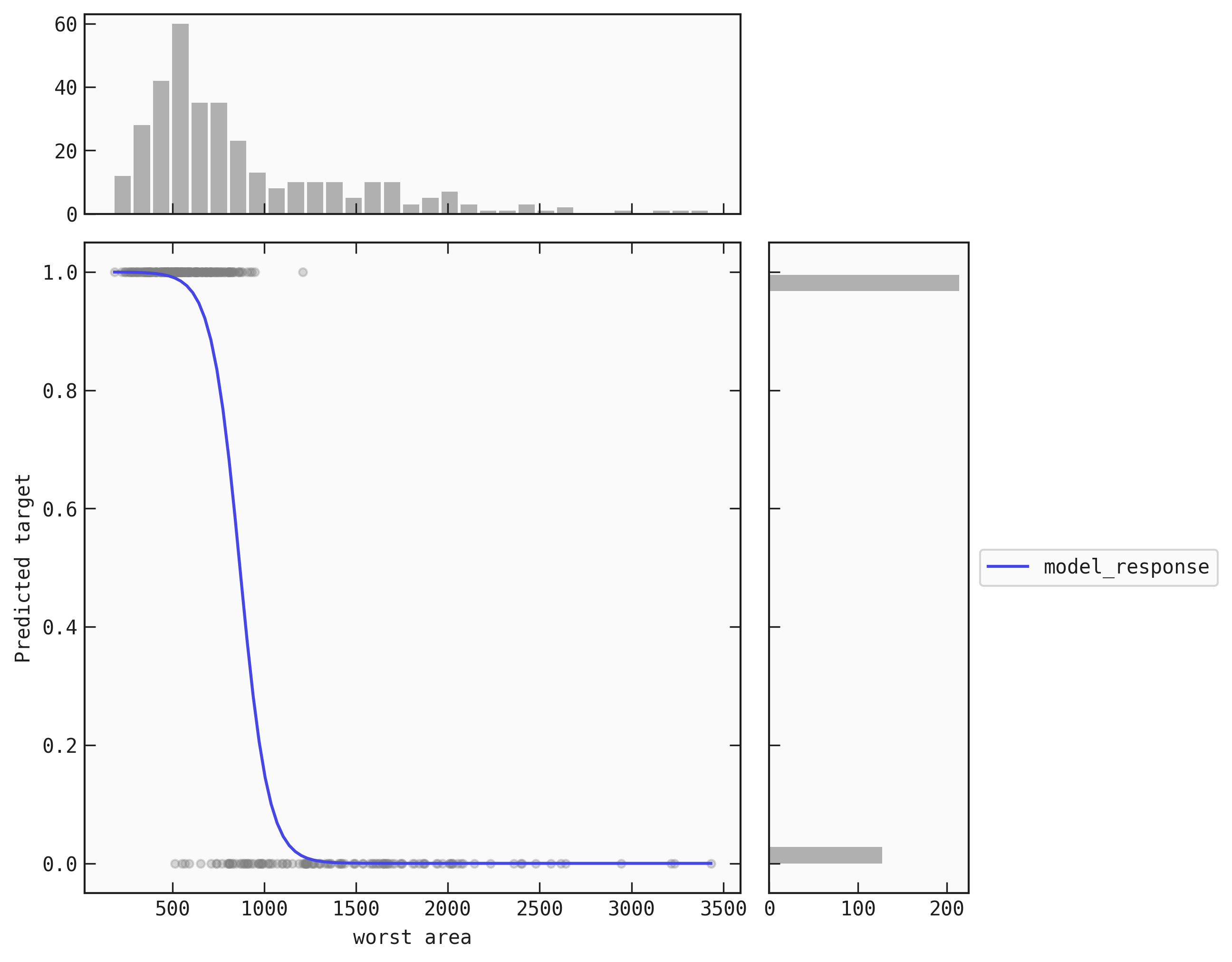 A 1D response plot showing the decision boundary between the positive and negative class.