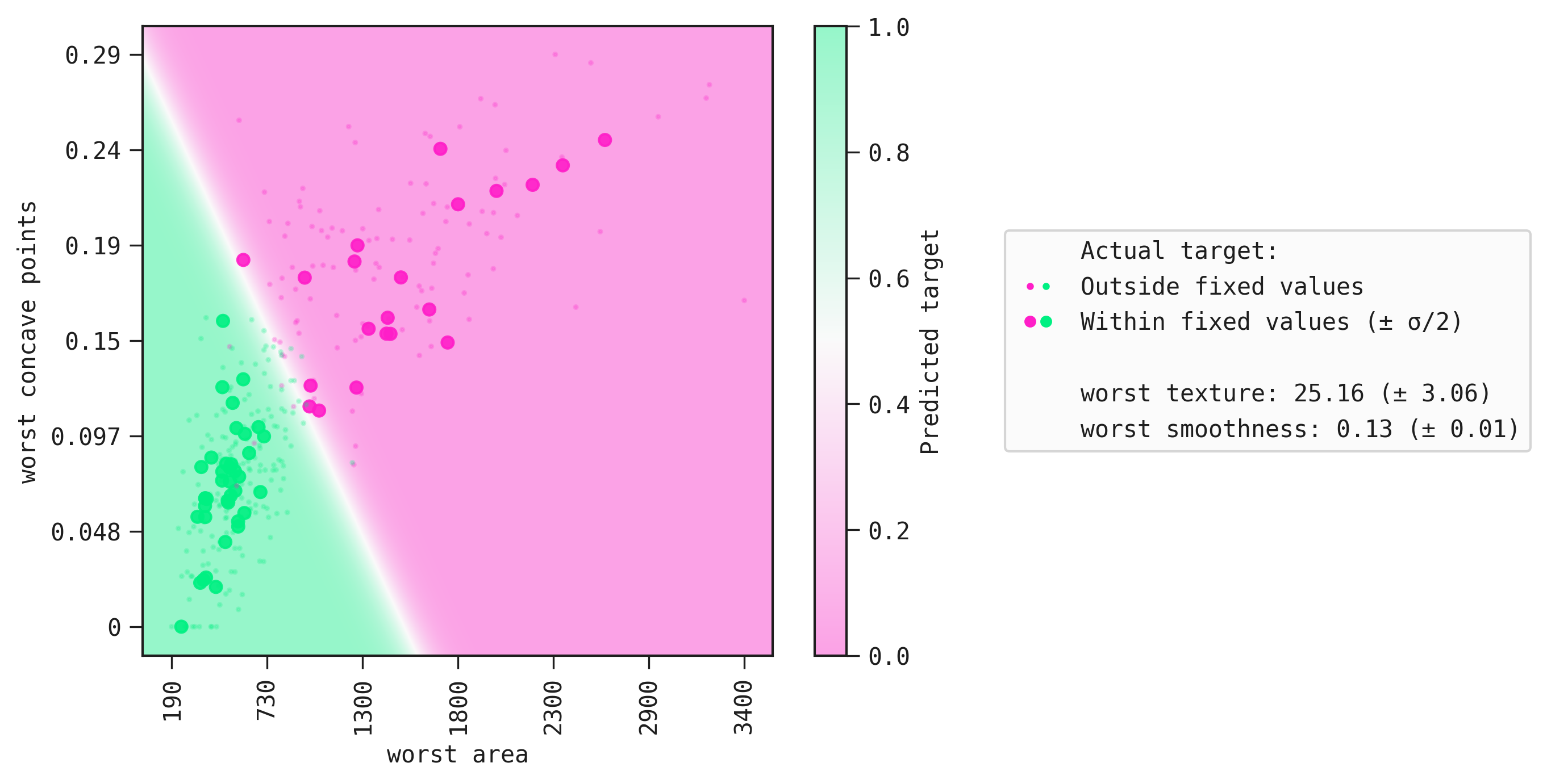 A 2D response plot showing the decision boundary between the positive and negative class.