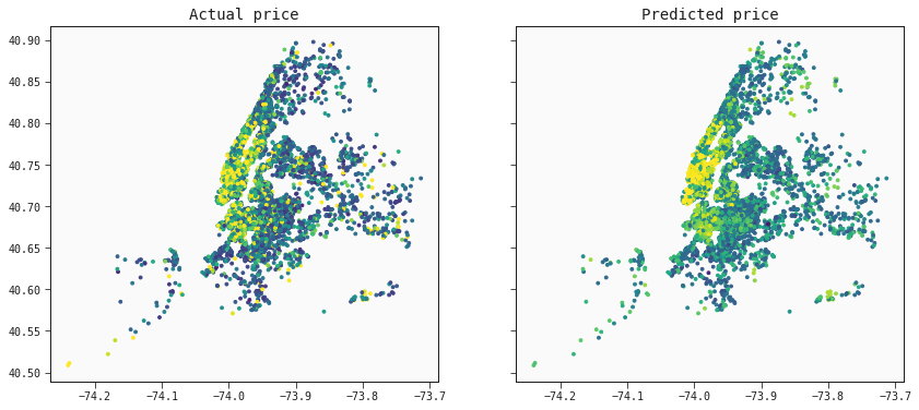 AirBnB Rental Prices